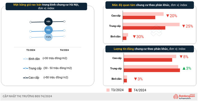 Vì sao giá chung cư vẫn tăng vọt so tháng trước?- Ảnh 1.