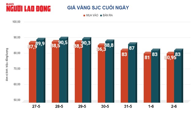 Giá vàng hôm nay 3-6: Vàng miếng SJC rớt còn 79 triệu đồng/lượng- Ảnh 1.